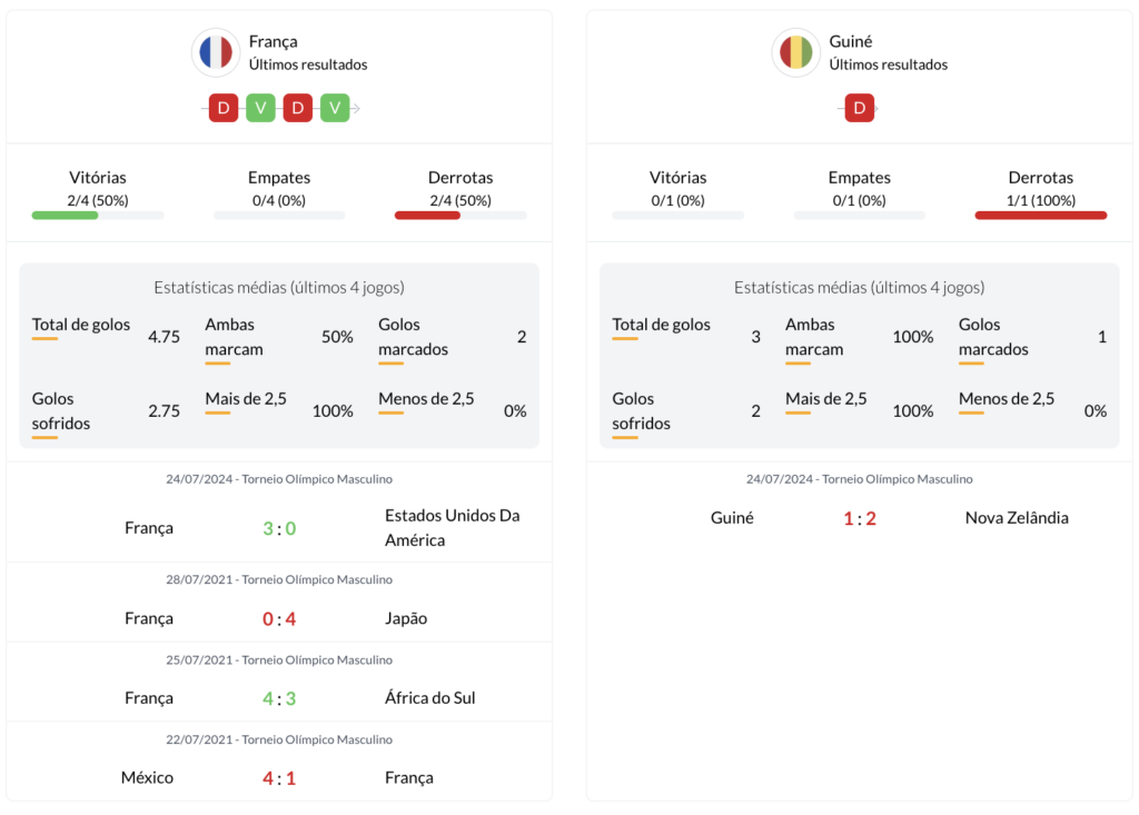 Últimos resultados da França e Guiné